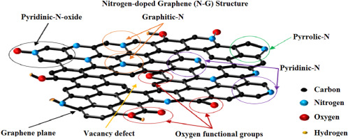 Energies Cost-free Complete-text Electrochemical Properties Of Nitrogen And Oxygen Doped Reduced Graphene Oxide