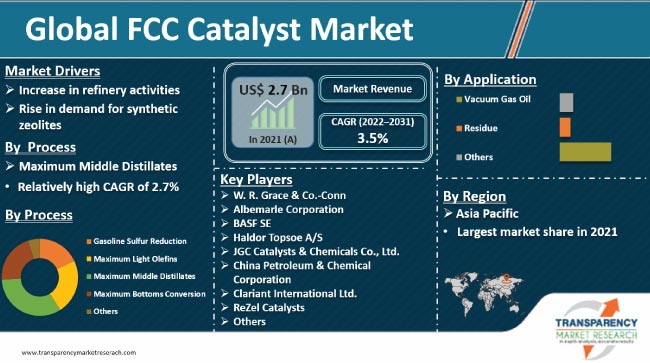 Fcc Catalyst Market To Reach Us$ Three 7 Bn By 2031: Tmr Study