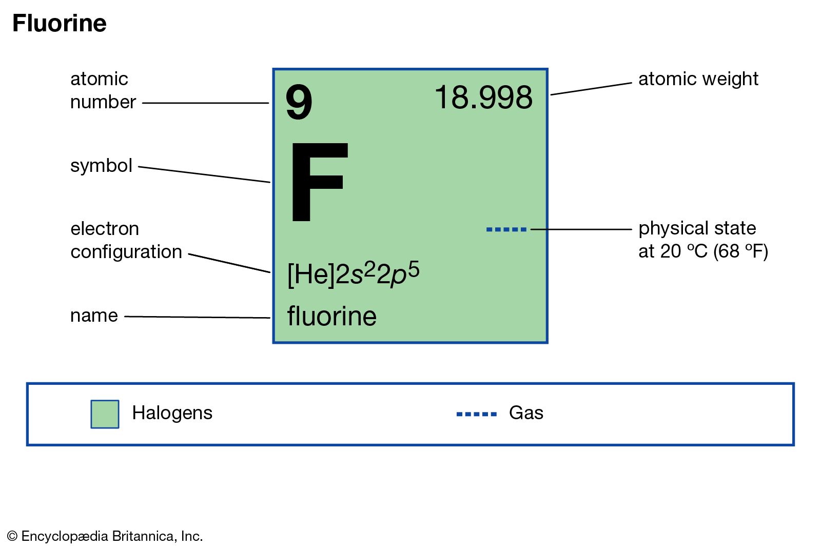 What Is Fluorine Properties Of Fluorine Element Symbol F