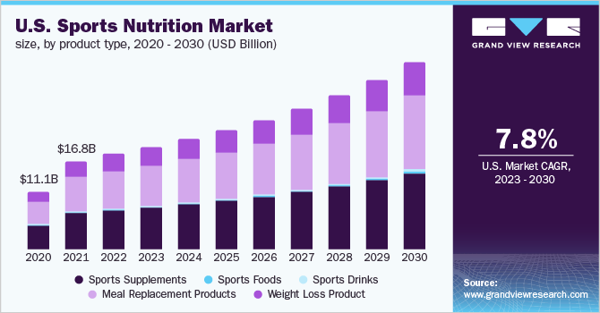 Worldwide Omega Three Supplements Market Place Report 2022: Increasing Consumer Awareness Of Nutritional Well Being Bolsters Growth